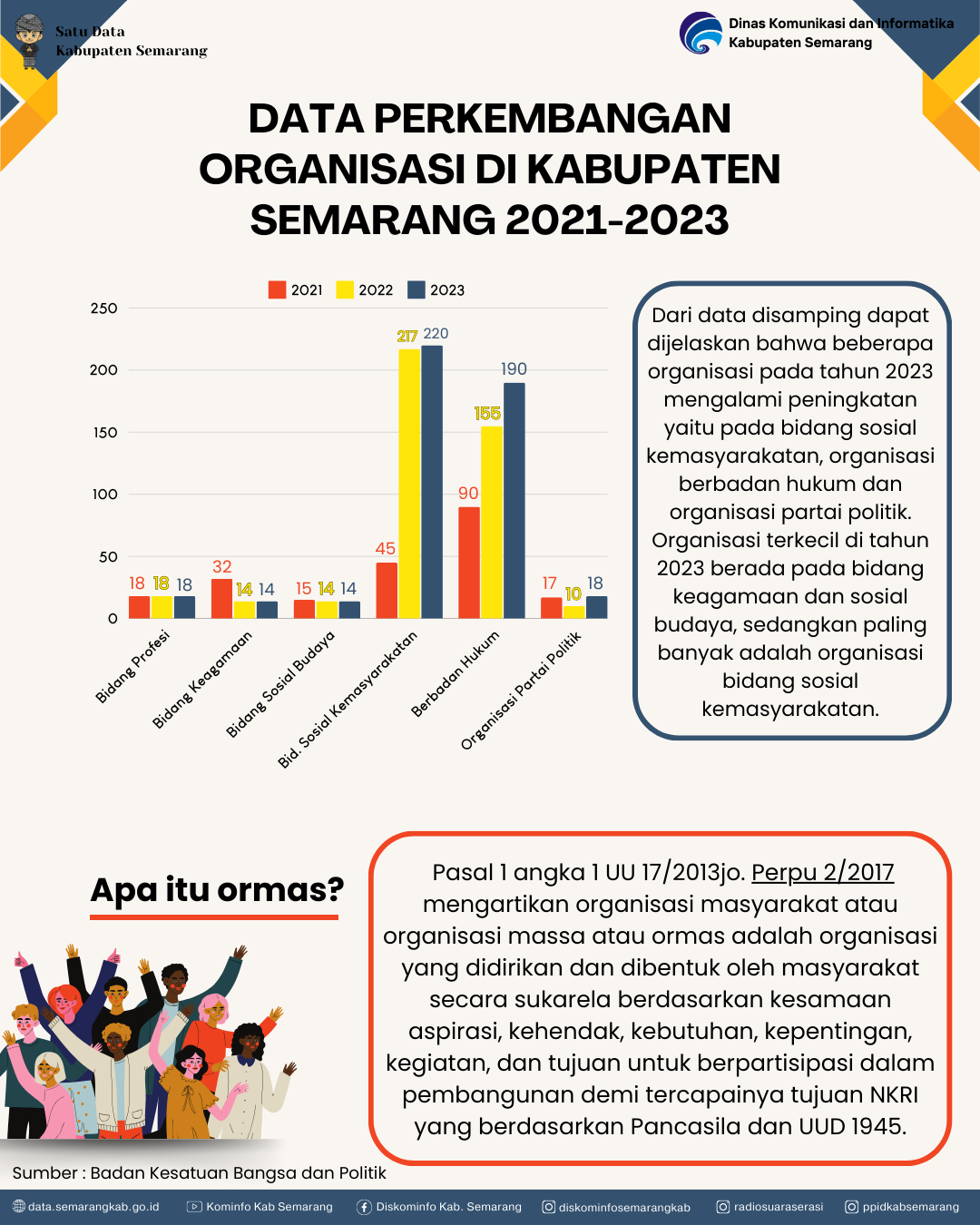 Perkembangan Organisasi Di Kabupaten Semarang